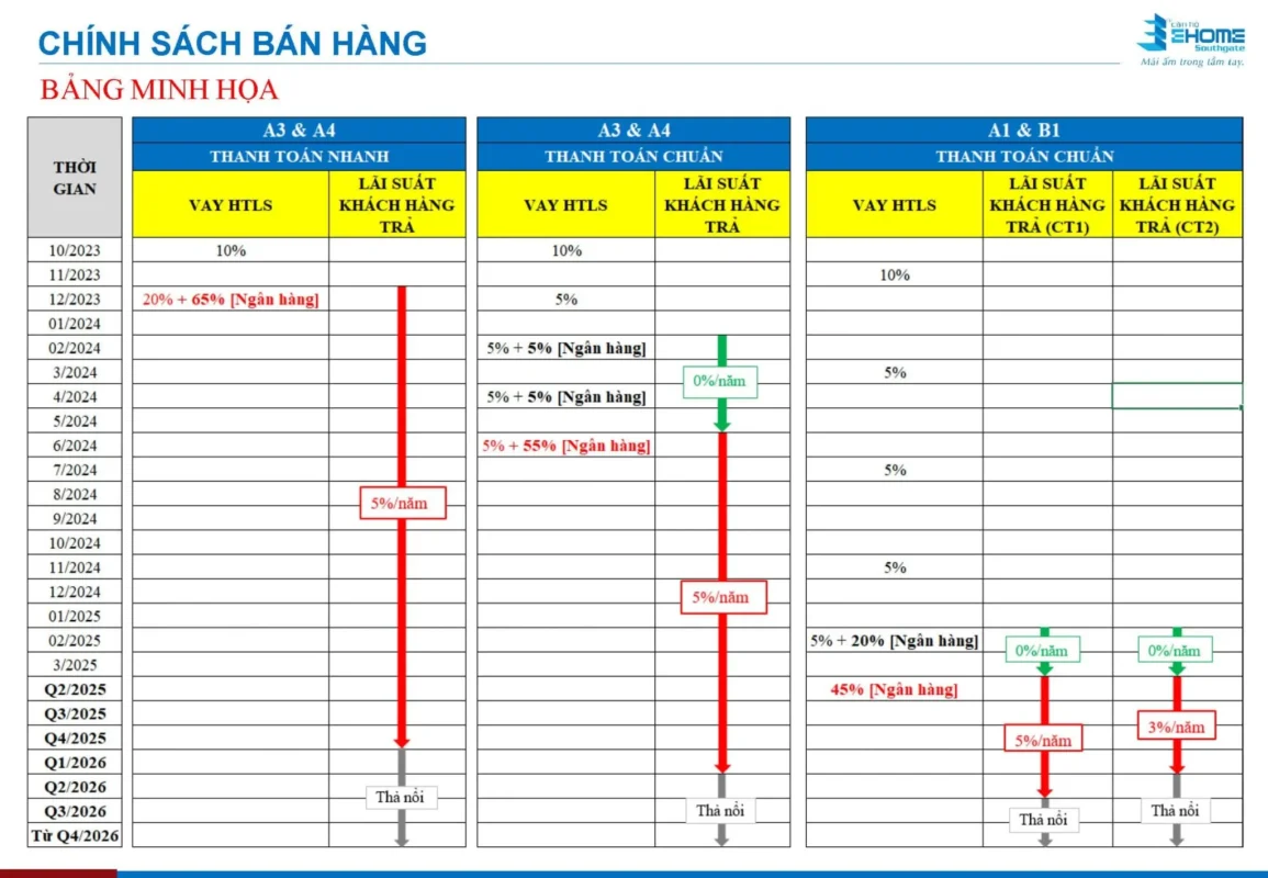 ehome southgate chinh sach ban hang