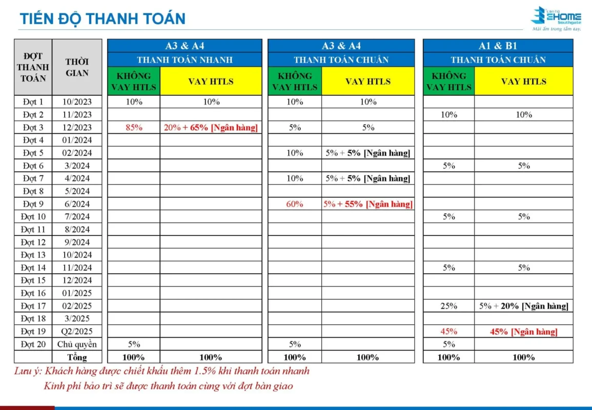 ehome southgate tien do thanh toan